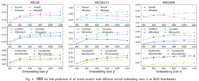 Figure 4 for Multiple Run Ensemble Learning withLow-Dimensional Knowledge Graph Embeddings