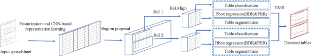 Figure 3 for TableSense: Spreadsheet Table Detection with Convolutional Neural Networks