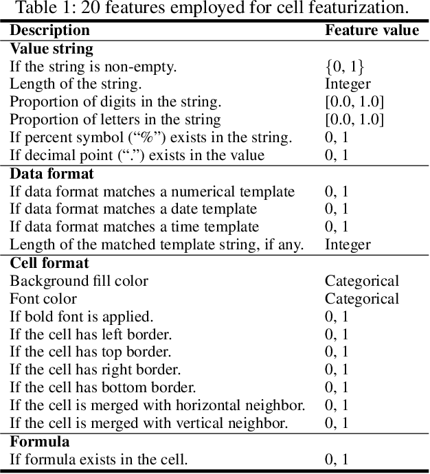Figure 2 for TableSense: Spreadsheet Table Detection with Convolutional Neural Networks