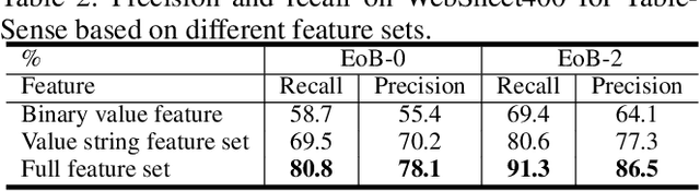 Figure 4 for TableSense: Spreadsheet Table Detection with Convolutional Neural Networks