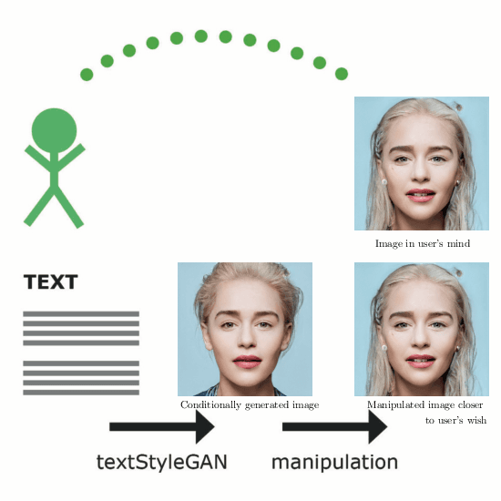 Figure 1 for Conditional Image Generation and Manipulation for User-Specified Content