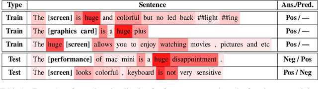 Figure 1 for Enhanced Aspect-Based Sentiment Analysis Models with Progressive Self-supervised Attention Learning
