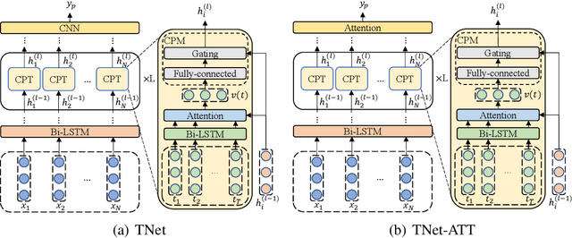 Figure 3 for Enhanced Aspect-Based Sentiment Analysis Models with Progressive Self-supervised Attention Learning