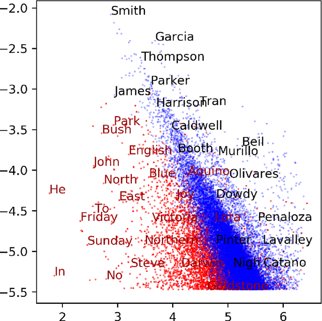 Figure 2 for What are the biases in my word embedding?