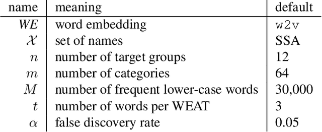 Figure 3 for What are the biases in my word embedding?