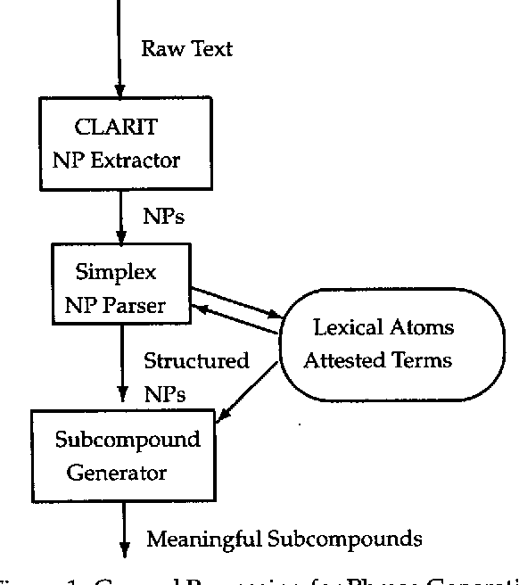 Figure 1 for Noun-Phrase Analysis in Unrestricted Text for Information Retrieval