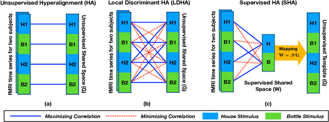 Figure 1 for Supervised Hyperalignment for multi-subject fMRI data alignment