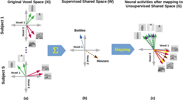 Figure 2 for Supervised Hyperalignment for multi-subject fMRI data alignment