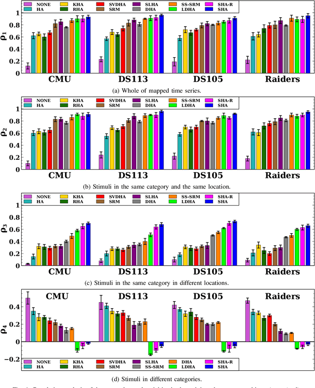 Figure 4 for Supervised Hyperalignment for multi-subject fMRI data alignment