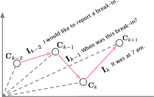 Figure 1 for Conversations Are Not Flat: Modeling the Dynamic Information Flow across Dialogue Utterances