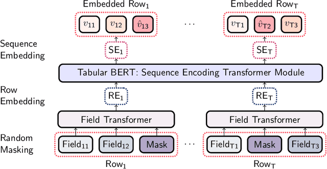 Figure 3 for Tabular Transformers for Modeling Multivariate Time Series