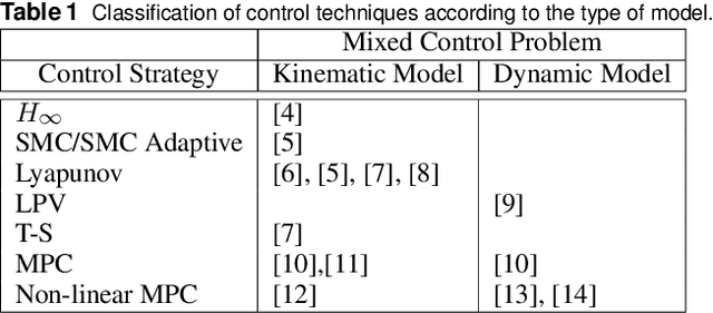 Figure 2 for Gain Scheduling LPV Control Scheme for the Autonomous Guidance Problem using a Dynamic Modelling Approach