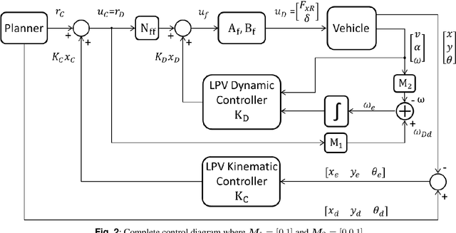 Figure 4 for Gain Scheduling LPV Control Scheme for the Autonomous Guidance Problem using a Dynamic Modelling Approach