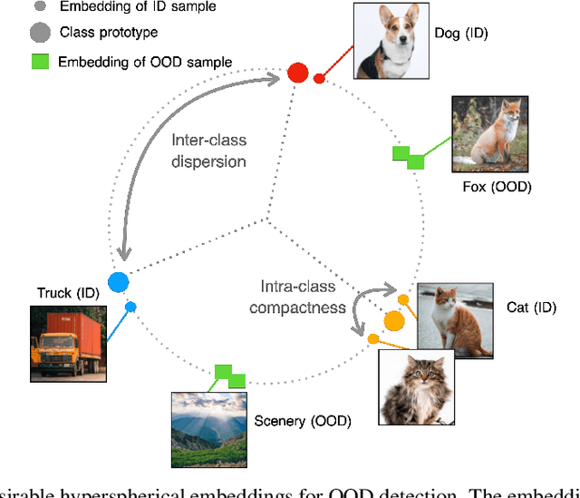 Figure 1 for CIDER: Exploiting Hyperspherical Embeddings for Out-of-Distribution Detection