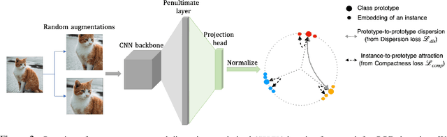 Figure 3 for CIDER: Exploiting Hyperspherical Embeddings for Out-of-Distribution Detection