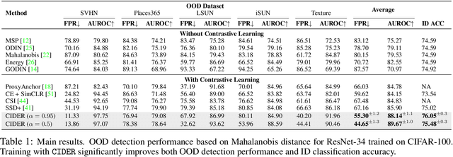 Figure 2 for CIDER: Exploiting Hyperspherical Embeddings for Out-of-Distribution Detection