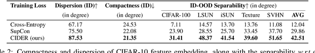 Figure 4 for CIDER: Exploiting Hyperspherical Embeddings for Out-of-Distribution Detection