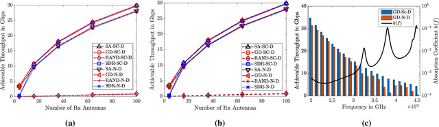 Figure 3 for Robust Optimization of RIS in Terahertz under Extreme Molecular Re-radiation Manifestations
