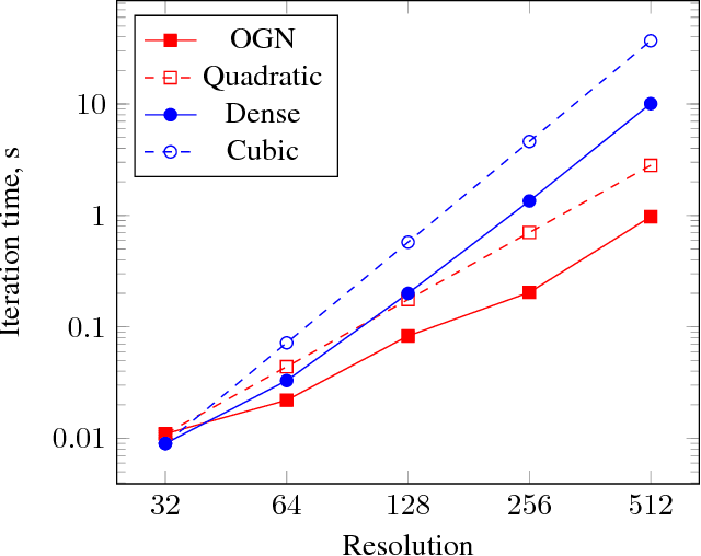 Figure 3 for Octree Generating Networks: Efficient Convolutional Architectures for High-resolution 3D Outputs