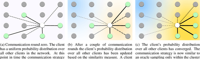 Figure 1 for Decentralized adaptive clustering of deep nets is beneficial for client collaboration