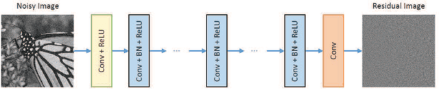 Figure 3 for Deep Learning for Image Denoising: A Survey