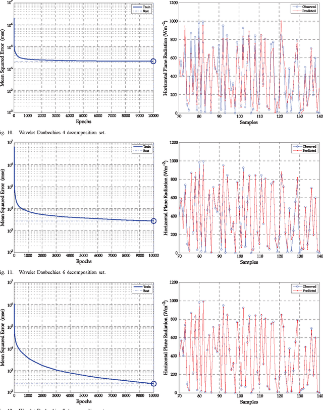 Figure 2 for Innovative Second-Generation Wavelets Construction With Recurrent Neural Networks for Solar Radiation Forecasting