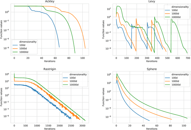 Figure 1 for An adaptive stochastic gradient-free approach for high-dimensional blackbox optimization