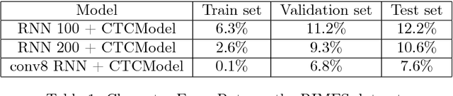 Figure 2 for CTCModel: a Keras Model for Connectionist Temporal Classification