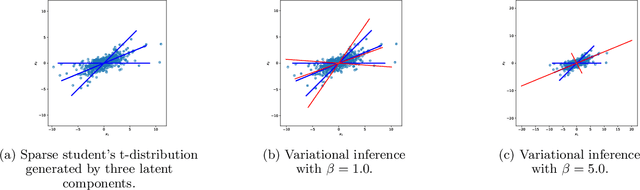 Figure 1 for Independent Subspace Analysis for Unsupervised Learning of Disentangled Representations