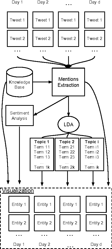 Figure 1 for SentiBubbles: Topic Modeling and Sentiment Visualization of Entity-centric Tweets