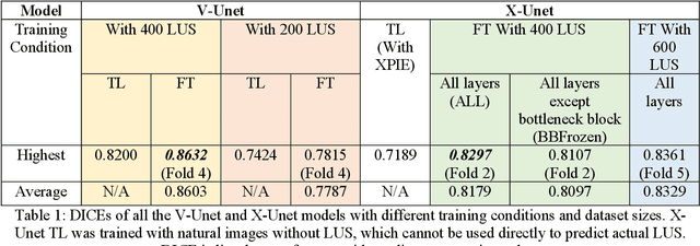 Figure 2 for Transfer Learning U-Net Deep Learning for Lung Ultrasound Segmentation