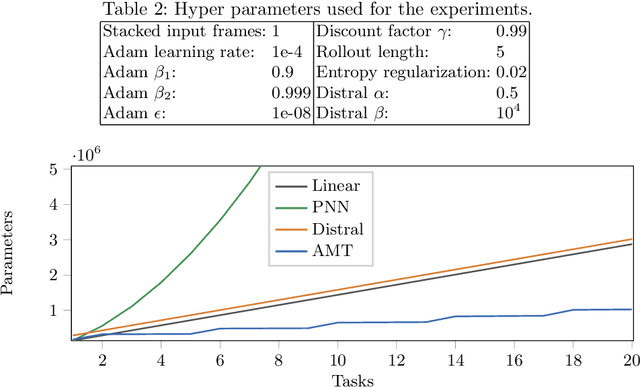 Figure 4 for Attentive Multi-Task Deep Reinforcement Learning