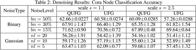 Figure 4 for Quasi-Framelets: Another Improvement to GraphNeural Networks