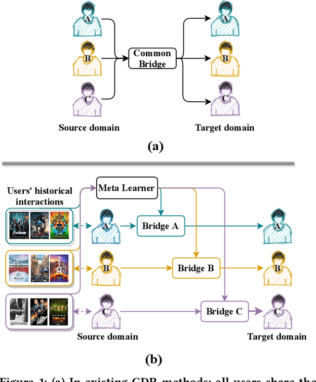 Figure 1 for Personalized Transfer of User Preferences for Cross-domain Recommendation