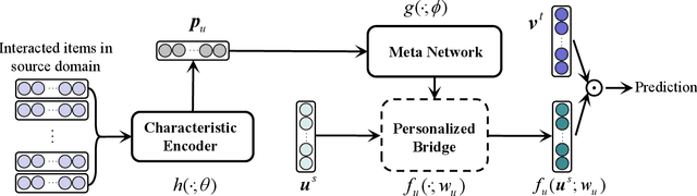 Figure 3 for Personalized Transfer of User Preferences for Cross-domain Recommendation