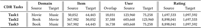 Figure 2 for Personalized Transfer of User Preferences for Cross-domain Recommendation