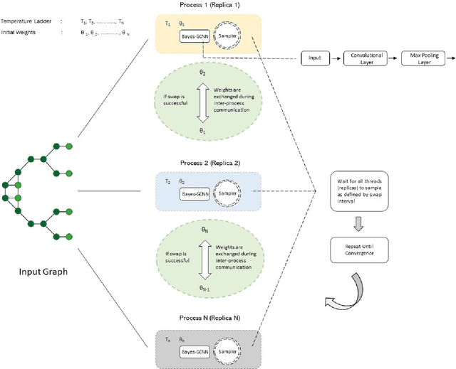 Figure 3 for Bayesian graph convolutional neural networks via tempered MCMC
