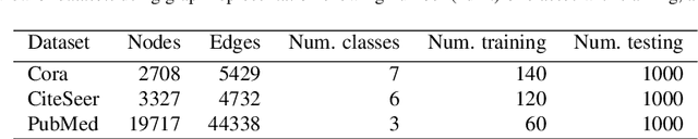 Figure 2 for Bayesian graph convolutional neural networks via tempered MCMC