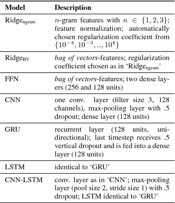 Figure 4 for Learning Neural Emotion Analysis from 100 Observations: The Surprising Effectiveness of Pre-Trained Word Representations