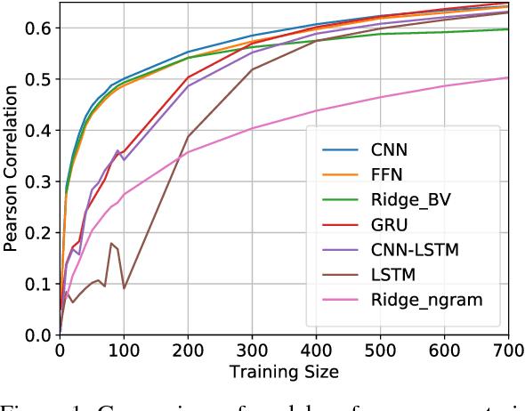 Figure 2 for Learning Neural Emotion Analysis from 100 Observations: The Surprising Effectiveness of Pre-Trained Word Representations