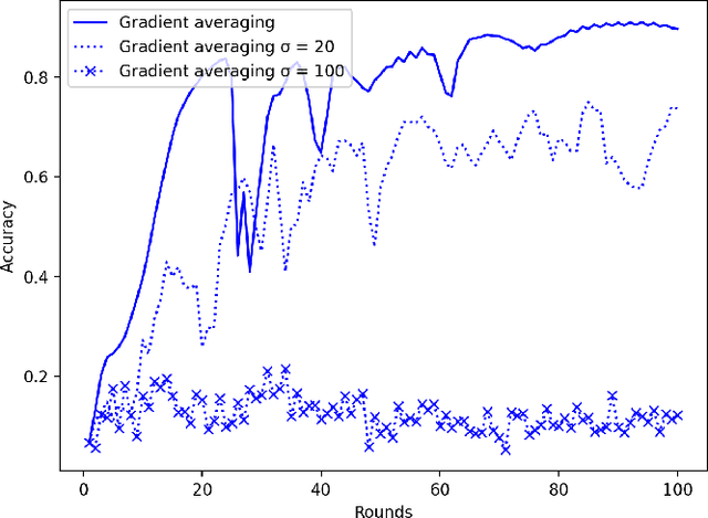 Figure 2 for LEGATO: A LayerwisE Gradient AggregaTiOn Algorithm for Mitigating Byzantine Attacks in Federated Learning