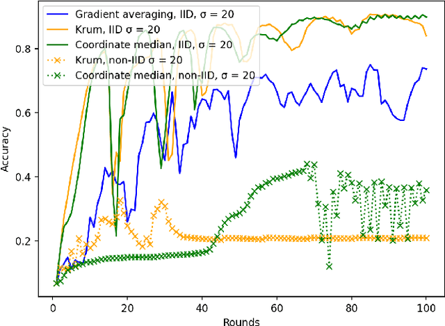 Figure 3 for LEGATO: A LayerwisE Gradient AggregaTiOn Algorithm for Mitigating Byzantine Attacks in Federated Learning