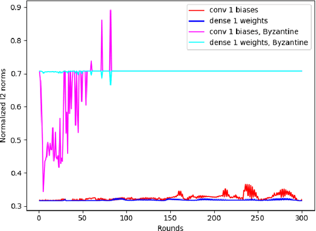 Figure 4 for LEGATO: A LayerwisE Gradient AggregaTiOn Algorithm for Mitigating Byzantine Attacks in Federated Learning