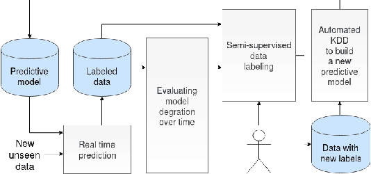 Figure 1 for Automating concept-drift detection by self-evaluating predictive model degradation