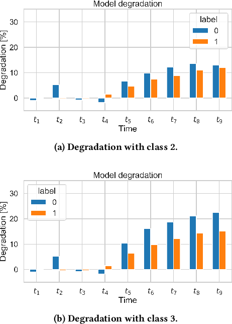 Figure 2 for Automating concept-drift detection by self-evaluating predictive model degradation