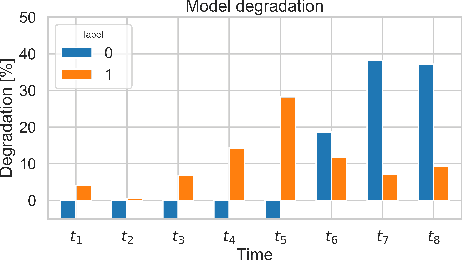 Figure 4 for Automating concept-drift detection by self-evaluating predictive model degradation