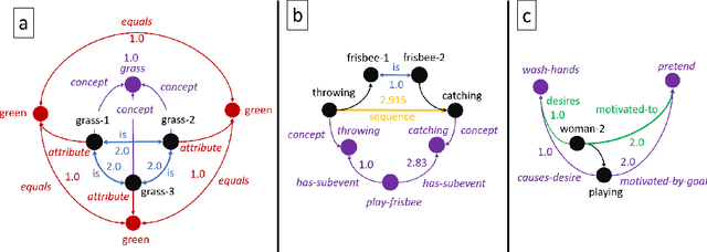 Figure 4 for A System for Image Understanding using Sensemaking and Narrative