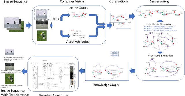 Figure 2 for A System for Image Understanding using Sensemaking and Narrative