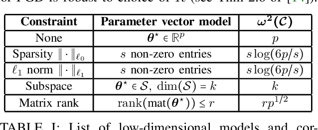 Figure 3 for Quickly Finding the Best Linear Model in High Dimensions