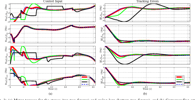 Figure 4 for Torque Saturation in Bipedal Robotic Walking through Control Lyapunov Function Based Quadratic Programs